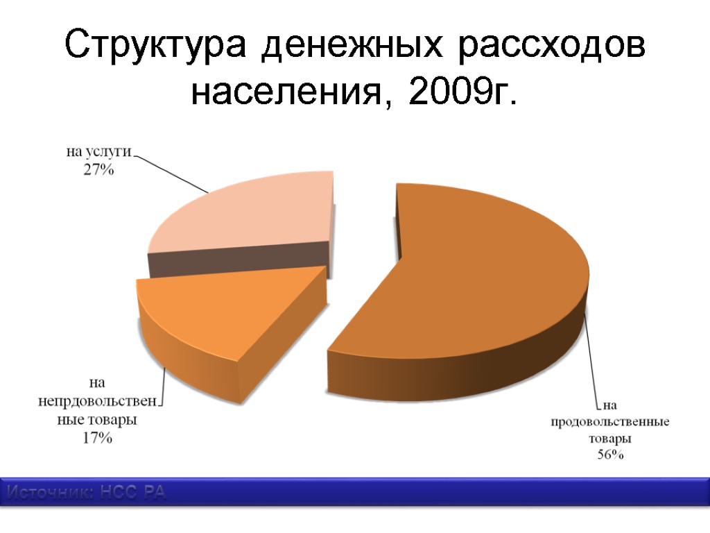 Структура денежных рассходов населения, 2009г. Источник: НСС РА